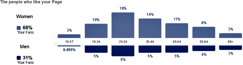 Age distribution of Facebook friends